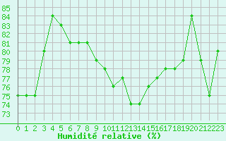 Courbe de l'humidit relative pour Millau (12)