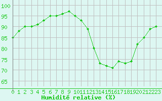 Courbe de l'humidit relative pour Dinard (35)