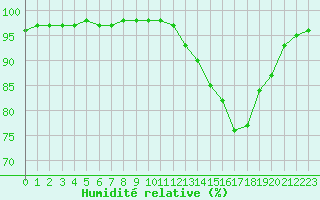 Courbe de l'humidit relative pour Bridel (Lu)