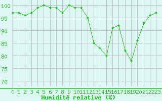 Courbe de l'humidit relative pour Seichamps (54)