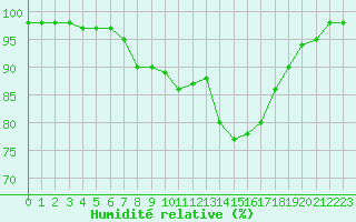 Courbe de l'humidit relative pour Landivisiau (29)