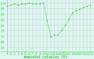 Courbe de l'humidit relative pour La Javie (04)