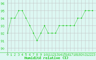 Courbe de l'humidit relative pour Remich (Lu)
