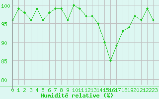 Courbe de l'humidit relative pour Brigueuil (16)