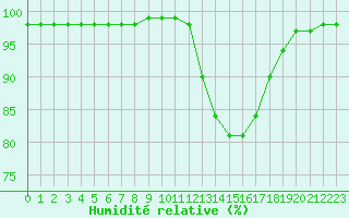Courbe de l'humidit relative pour Saint-Brevin (44)