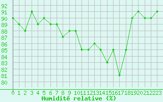 Courbe de l'humidit relative pour Cerisiers (89)