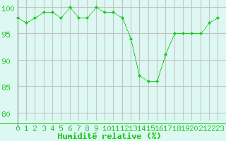 Courbe de l'humidit relative pour Grasque (13)