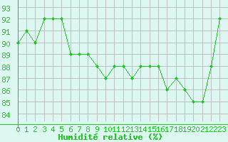 Courbe de l'humidit relative pour Sallles d'Aude (11)