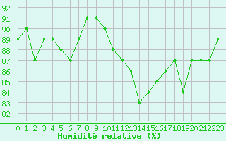 Courbe de l'humidit relative pour Lans-en-Vercors (38)