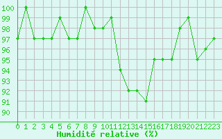 Courbe de l'humidit relative pour Vanclans (25)
