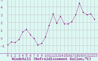Courbe du refroidissement olien pour Crest (26)
