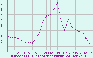 Courbe du refroidissement olien pour Saint-Vran (05)