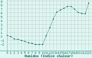 Courbe de l'humidex pour Millau (12)