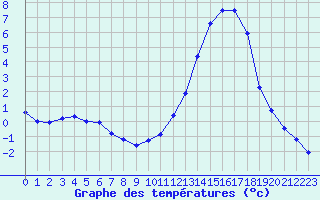 Courbe de tempratures pour Manlleu (Esp)