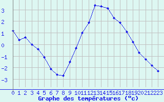 Courbe de tempratures pour Als (30)