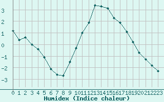 Courbe de l'humidex pour Als (30)