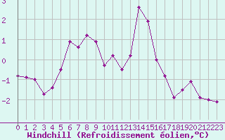 Courbe du refroidissement olien pour Chteau-Chinon (58)