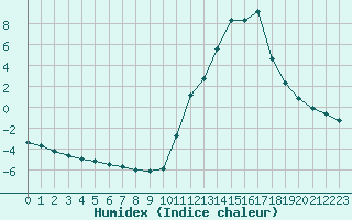 Courbe de l'humidex pour Potes / Torre del Infantado (Esp)