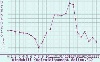 Courbe du refroidissement olien pour Le Puy - Loudes (43)