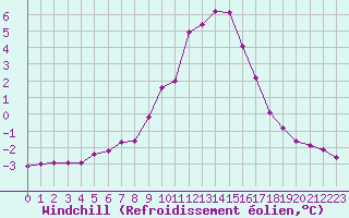 Courbe du refroidissement olien pour Gap-Sud (05)