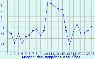 Courbe de tempratures pour Port d