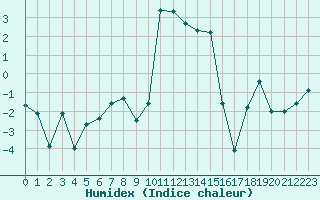 Courbe de l'humidex pour Port d'Aula - Nivose (09)