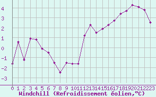 Courbe du refroidissement olien pour Troyes (10)