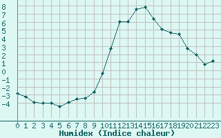 Courbe de l'humidex pour Belfort-Dorans (90)