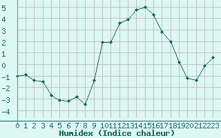 Courbe de l'humidex pour Lans-en-Vercors - Les Allires (38)