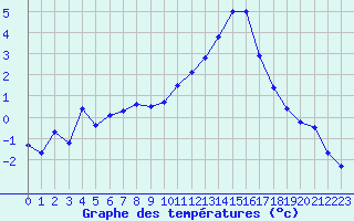 Courbe de tempratures pour Dole-Tavaux (39)