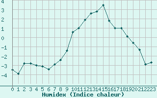 Courbe de l'humidex pour Orcires - Nivose (05)