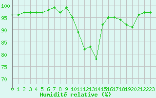 Courbe de l'humidit relative pour Souprosse (40)