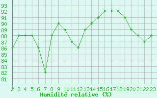 Courbe de l'humidit relative pour Saint-Jean-de-Liversay (17)