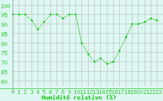 Courbe de l'humidit relative pour Les Pennes-Mirabeau (13)