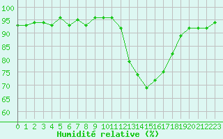 Courbe de l'humidit relative pour Cernay (86)