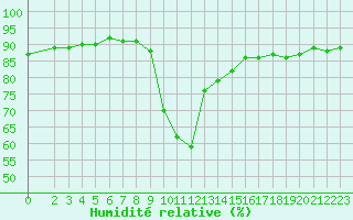 Courbe de l'humidit relative pour Lans-en-Vercors (38)