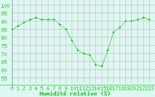 Courbe de l'humidit relative pour Gjilan (Kosovo)