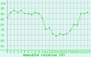 Courbe de l'humidit relative pour Saint-Philbert-de-Grand-Lieu (44)