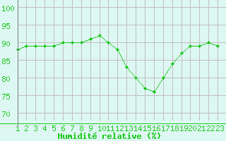 Courbe de l'humidit relative pour L'Huisserie (53)
