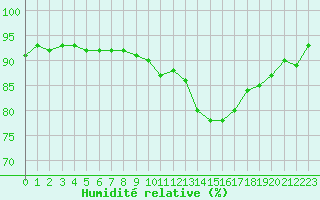 Courbe de l'humidit relative pour Monts-sur-Guesnes (86)