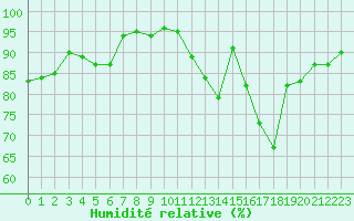Courbe de l'humidit relative pour Frontenac (33)