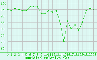 Courbe de l'humidit relative pour Deauville (14)