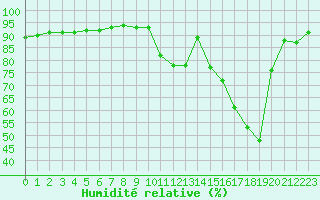 Courbe de l'humidit relative pour Carrion de Calatrava (Esp)