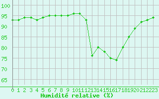 Courbe de l'humidit relative pour La Chapelle-Aubareil (24)