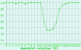 Courbe de l'humidit relative pour Brest (29)