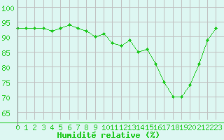 Courbe de l'humidit relative pour Abbeville (80)