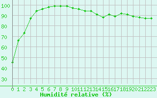 Courbe de l'humidit relative pour Recoules de Fumas (48)