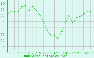 Courbe de l'humidit relative pour Anglars St-Flix(12)