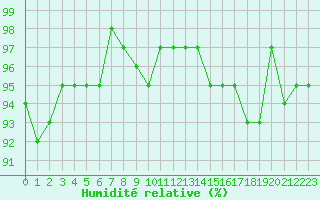 Courbe de l'humidit relative pour Dounoux (88)