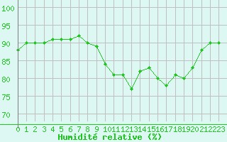 Courbe de l'humidit relative pour Cap Ferret (33)